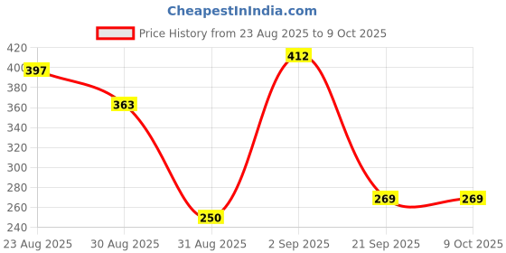 myntra.com Kasendra V-Neck Top & Shorts Co-Ords Set kasendra Price History Graph from 23 Aug 2025 to 9 Oct 2025