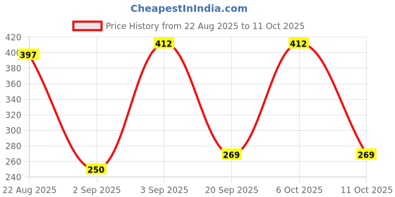 myntra.com Kasendra V Neck Top With Shorts Co-Ords kasendra Price History Graph from 22 Aug 2025 to 11 Oct 2025