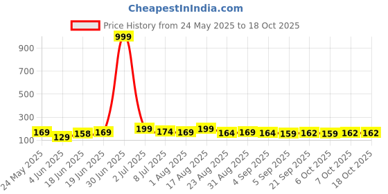 myntra.com Kasendra Women 1Typography Printed Applique T-shirt kasendra Price History Graph from 24 May 2025 to 17 Oct 2025
