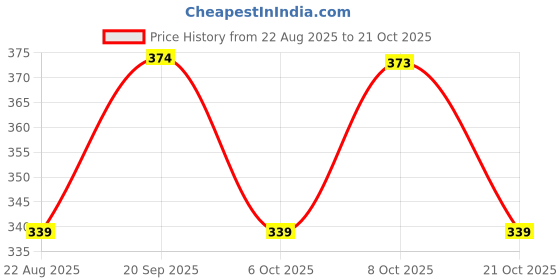 myntra.com Kasendra Women 2 Pockets T-shirt kasendra Price History Graph from 22 Aug 2025 to 21 Oct 2025