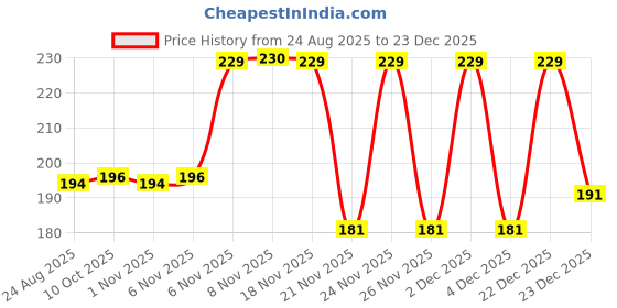 myntra.com Kasendra Women Bugs Bunny Graphic Printed Round Neck Cotton Oversized T-shirt kasendra Price History Graph from 24 Aug 2025 to 23 Dec 2025