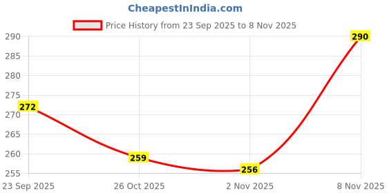 myntra.com Kasendra Women Easy Wash Cargos Trousers kasendra Price History Graph from 23 Sep 2025 to 8 Nov 2025