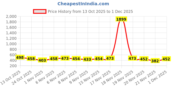 myntra.com Kasendra Women Fleece Lightweight Open Front Jacket kasendra Price History Graph from 13 Oct 2025 to 30 Nov 2025