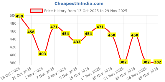 myntra.com Kasendra Women Fleece Lightweight Open Front Jacket kasendra Price History Graph from 13 Oct 2025 to 28 Nov 2025