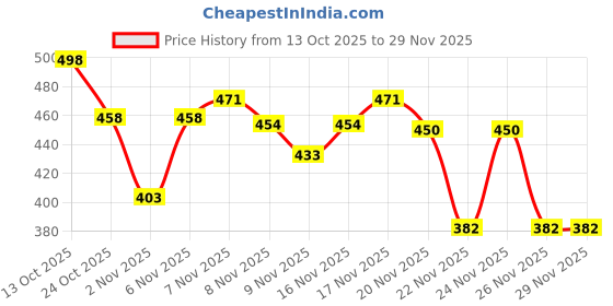 myntra.com Kasendra Women Fleece Lightweight Open Front Jacket kasendra Price History Graph from 13 Oct 2025 to 29 Nov 2025