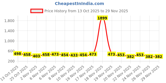 myntra.com Kasendra Women Fleece Lightweight Open Front Jacket kasendra Price History Graph from 13 Oct 2025 to 28 Nov 2025