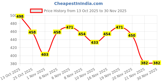myntra.com Kasendra Women Fleece Lightweight Open Front Jacket kasendra Price History Graph from 13 Oct 2025 to 30 Nov 2025