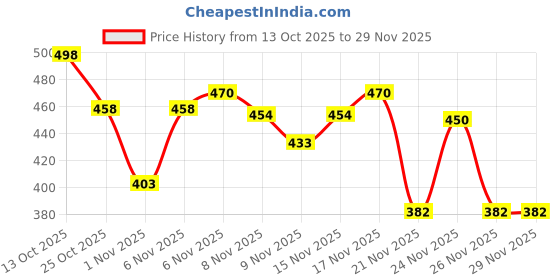 myntra.com Kasendra Women Fleece Lightweight Open Front Jacket kasendra Price History Graph from 13 Oct 2025 to 29 Nov 2025