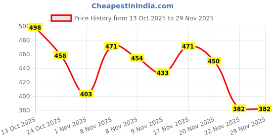 myntra.com Kasendra Women Fleece Lightweight Open Front Jacket kasendra Price History Graph from 13 Oct 2025 to 29 Nov 2025