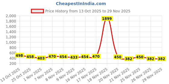 myntra.com Kasendra Women Fleece Lightweight Open Front Jacket kasendra Price History Graph from 13 Oct 2025 to 29 Nov 2025