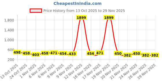 myntra.com Kasendra Women Fleece Lightweight Open Front Jacket kasendra Price History Graph from 13 Oct 2025 to 29 Nov 2025