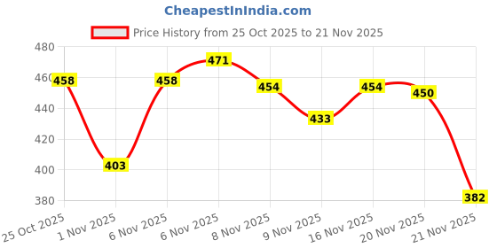 myntra.com Kasendra Women Fleece Open Front Jacket kasendra Price History Graph from 25 Oct 2025 to 21 Nov 2025