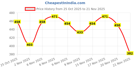 myntra.com Kasendra Women Fleece Open Front Jacket kasendra Price History Graph from 25 Oct 2025 to 21 Nov 2025