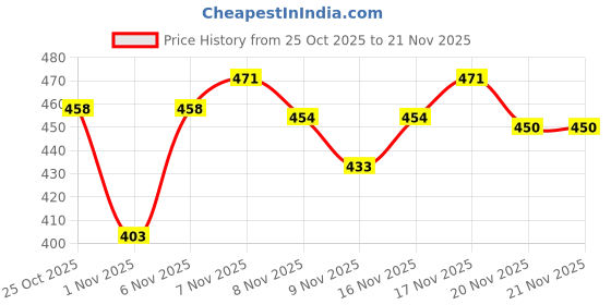 myntra.com Kasendra Women Fleece Open Front Jacket kasendra Price History Graph from 25 Oct 2025 to 21 Nov 2025