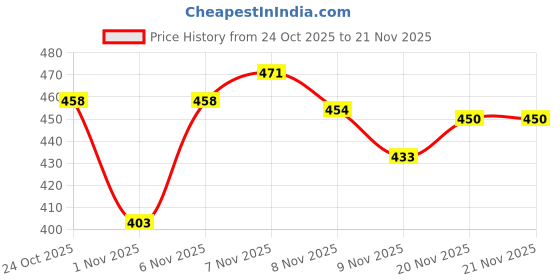 myntra.com Kasendra Women Fleece Open Front Jacket kasendra Price History Graph from 24 Oct 2025 to 21 Nov 2025