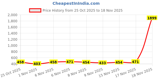 myntra.com Kasendra Women Fleece Open Front Jacket kasendra Price History Graph from 25 Oct 2025 to 18 Nov 2025