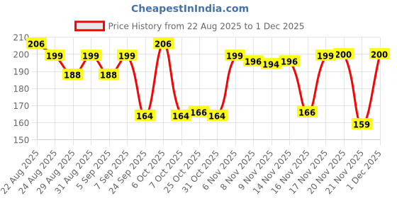 myntra.com Kasendra Women Geometric Printed High-Rise Shorts kasendra Price History Graph from 22 Aug 2025 to 1 Dec 2025