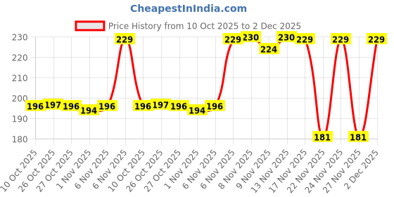 myntra.com Kasendra Women Graphic Printed Monochrome T-shirt kasendra Price History Graph from 10 Oct 2025 to 2 Dec 2025