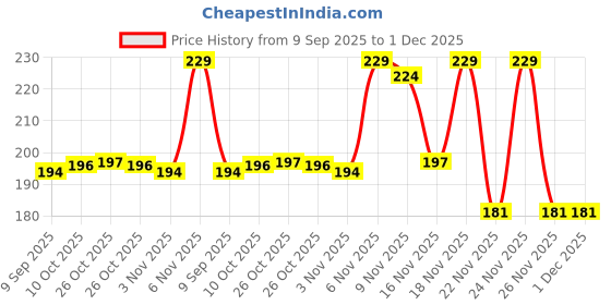 myntra.com Kasendra Women Graphic Printed Oversized T-shirt kasendra Price History Graph from 9 Sep 2025 to 30 Nov 2025