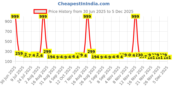 myntra.com Kasendra Women Graphic Printed Oversized T-shirt kasendra Price History Graph from 30 Jun 2025 to 5 Dec 2025