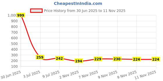 myntra.com Kasendra Women Graphic Printed Oversized T-shirt kasendra Price History Graph from 30 Jun 2025 to 11 Nov 2025