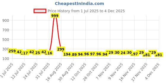 myntra.com Kasendra Women Graphic Printed Pockets Oversized T-shirt kasendra Price History Graph from 1 Jul 2025 to 4 Dec 2025