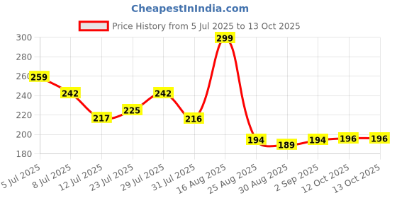 myntra.com Kasendra Women Graphic Printed Pockets Oversized T-shirt kasendra Price History Graph from 5 Jul 2025 to 12 Oct 2025