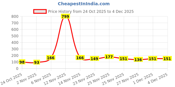 myntra.com Kasendra Women Graphic Printed Roll-Up Sleeves Regular Fit T-shirt kasendra Price History Graph from 24 Oct 2025 to 3 Dec 2025