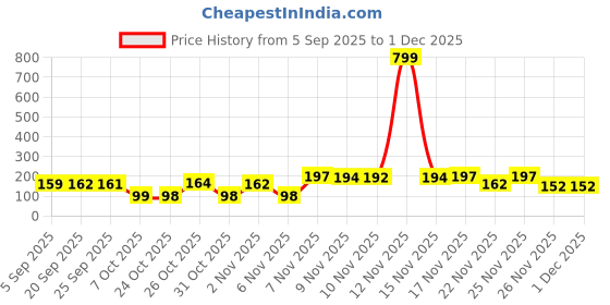 myntra.com Kasendra Women Graphic Printed Round Neck T-shirt kasendra Price History Graph from 5 Sep 2025 to 1 Dec 2025