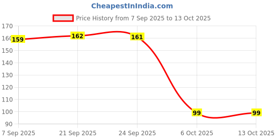 myntra.com Kasendra Women Graphic Printed Round Neck T-shirt kasendra Price History Graph from 7 Sep 2025 to 13 Oct 2025