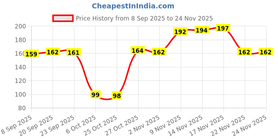 myntra.com Kasendra Women Graphic Printed Round Neck T-shirt kasendra Price History Graph from 8 Sep 2025 to 24 Nov 2025