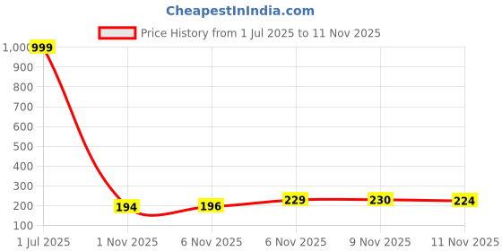 myntra.com Kasendra Women Graphic Printed T-shirt kasendra Price History Graph from 1 Jul 2025 to 11 Nov 2025