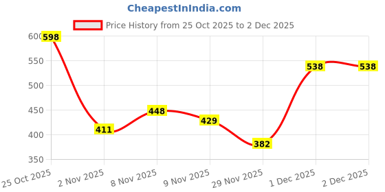 myntra.com Kasendra Women Hooded Front-Open Sweatshirt kasendra Price History Graph from 25 Oct 2025 to 2 Dec 2025