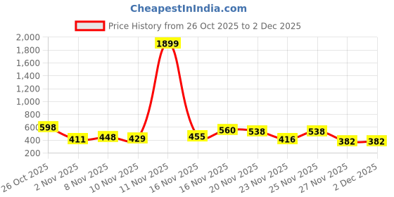 myntra.com Kasendra Women Hooded Front Open Sweatshirts kasendra Price History Graph from 26 Oct 2025 to 2 Dec 2025