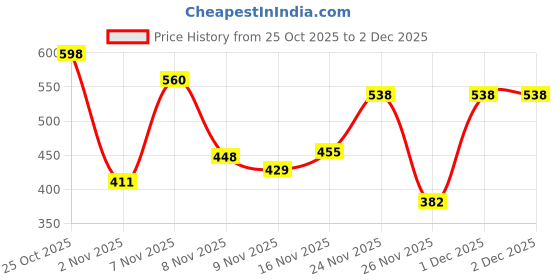 myntra.com Kasendra Women Hooded Long Sleeves Front-Open Sweatshirt kasendra Price History Graph from 25 Oct 2025 to 2 Dec 2025