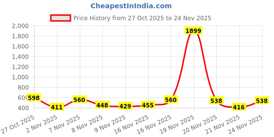 myntra.com Kasendra Women Hooded Long Sleeves Front-Open Sweatshirt kasendra Price History Graph from 27 Oct 2025 to 24 Nov 2025