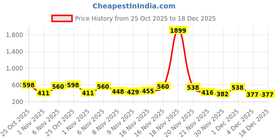 myntra.com Kasendra Women Hooded Neck Full Sleeve Sweatshirt kasendra Price History Graph from 25 Oct 2025 to 18 Dec 2025