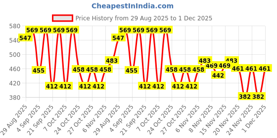 myntra.com Kasendra Women Hooded Solid Bomber Jacket kasendra Price History Graph from 29 Aug 2025 to 1 Dec 2025