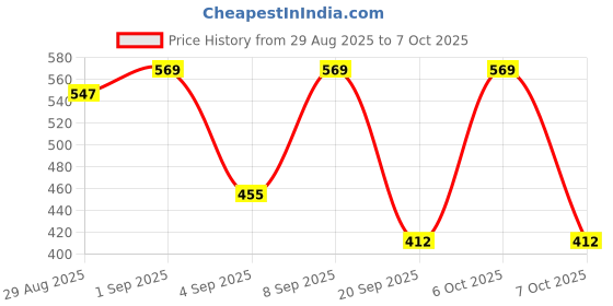 myntra.com Kasendra Women Hooded Solid Bomber Jacket kasendra Price History Graph from 29 Aug 2025 to 4 Oct 2025