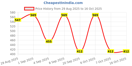 myntra.com Kasendra Women Hooded Solid Bomber Jacket kasendra Price History Graph from 29 Aug 2025 to 16 Oct 2025