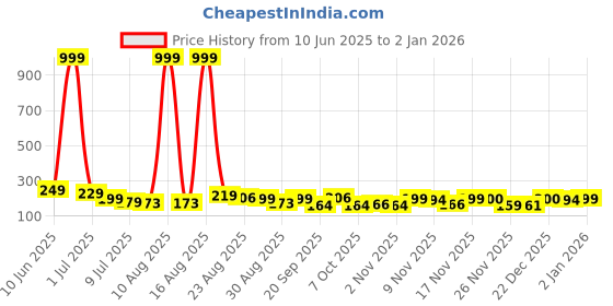 myntra.com Kasendra Women Mid-Rise Regular Fit Running Shorts kasendra Price History Graph from 10 Jun 2025 to 31 Dec 2025