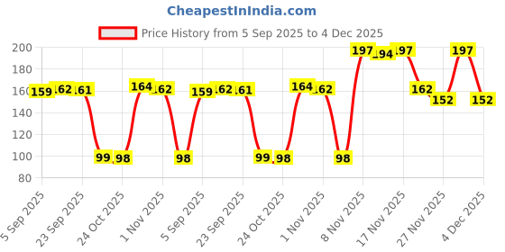 myntra.com Kasendra Women My Melody Graphic Printed Round Neck T-shirt kasendra Price History Graph from 5 Sep 2025 to 4 Dec 2025