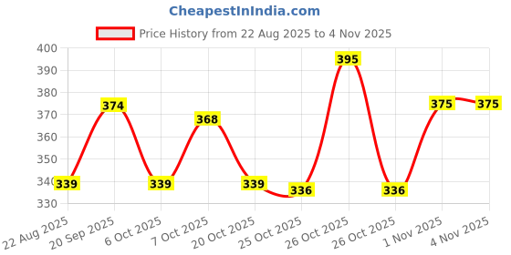 myntra.com Kasendra Women Pack of 2 Bugs Bunny Graphic Printed Round Neck Relaxed Fit T-shirts kasendra Price History Graph from 22 Aug 2025 to 3 Nov 2025