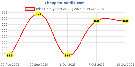 myntra.com Kasendra Women Pack of 2 Bugs Bunny Graphic Printed Round Neck T-shirts kasendra Price History Graph from 22 Aug 2025 to 18 Oct 2025