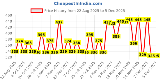 myntra.com Kasendra Women Pack of 2 Graphic Printed Round Neck Relaxed Fit T-shirts kasendra Price History Graph from 22 Aug 2025 to 5 Dec 2025