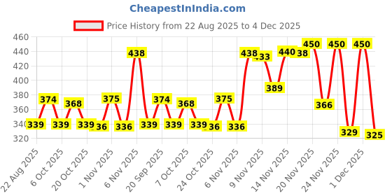 myntra.com Kasendra Women Pack of 2 Graphic Printed Round Neck Relaxed Fit T-shirts kasendra Price History Graph from 22 Aug 2025 to 4 Dec 2025