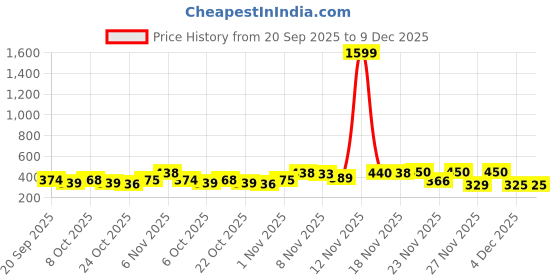myntra.com Kasendra Women Pack of 2 Graphic Printed Round Neck Relaxed Fit T-shirts kasendra Price History Graph from 20 Sep 2025 to 9 Dec 2025