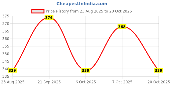 myntra.com Kasendra Women Pack of 2 Graphic Printed Round Neck T-shirts kasendra Price History Graph from 23 Aug 2025 to 20 Oct 2025
