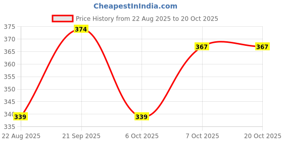 myntra.com Kasendra Women Pack of 2 Graphic Printed Round Neck T-shirts kasendra Price History Graph from 22 Aug 2025 to 20 Oct 2025