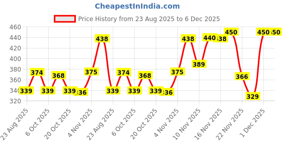 myntra.com Kasendra Women Pack of 2 Jujutsu Kaisen Graphic Printed Round Neck Relaxed Fit T-shirts kasendra Price History Graph from 23 Aug 2025 to 5 Dec 2025
